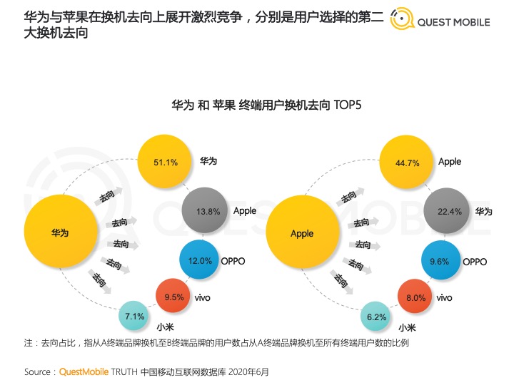 China Smartphone Market Brand Switch June 2020 Quest Mobile