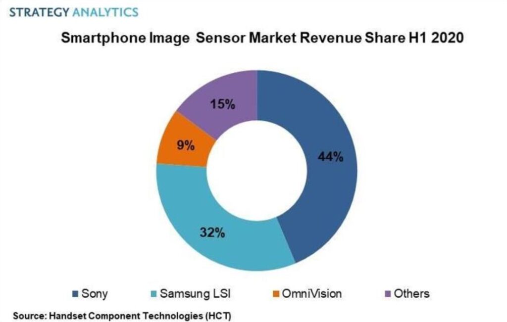 Strategy Analytics Smartphone Image Sensor Market Revenue Share H1 2020