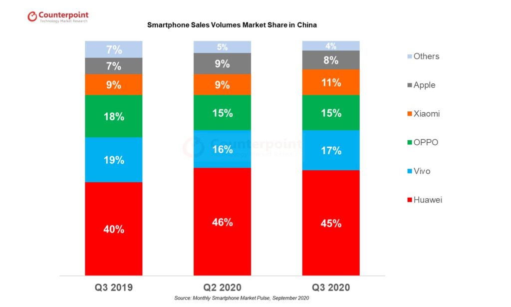 China Smartphone Market Q3 2020 Counterpoint Research